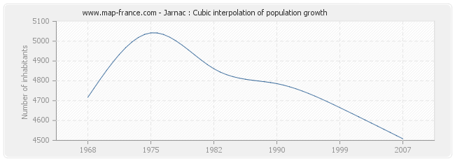 Jarnac : Cubic interpolation of population growth