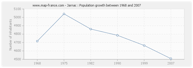 Population Jarnac