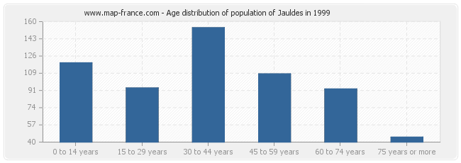 Age distribution of population of Jauldes in 1999