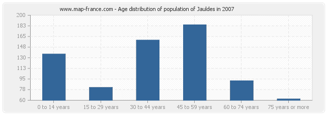 Age distribution of population of Jauldes in 2007
