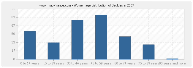 Women age distribution of Jauldes in 2007