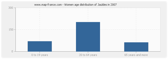 Women age distribution of Jauldes in 2007