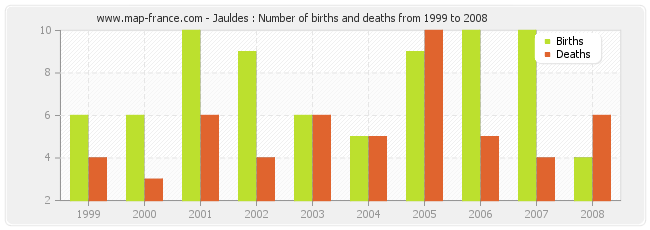 Jauldes : Number of births and deaths from 1999 to 2008