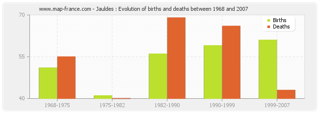 Jauldes : Evolution of births and deaths between 1968 and 2007