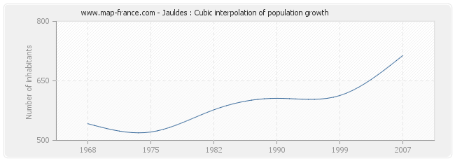 Jauldes : Cubic interpolation of population growth