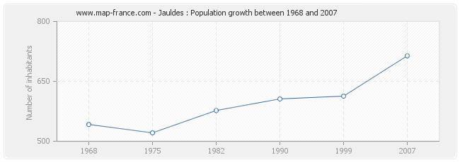 Population Jauldes