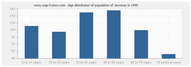 Age distribution of population of Javrezac in 1999
