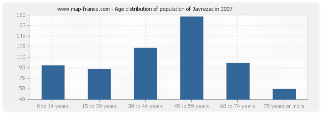 Age distribution of population of Javrezac in 2007