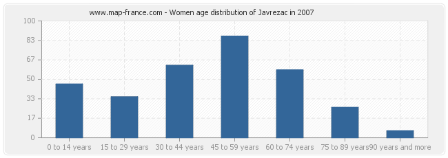 Women age distribution of Javrezac in 2007