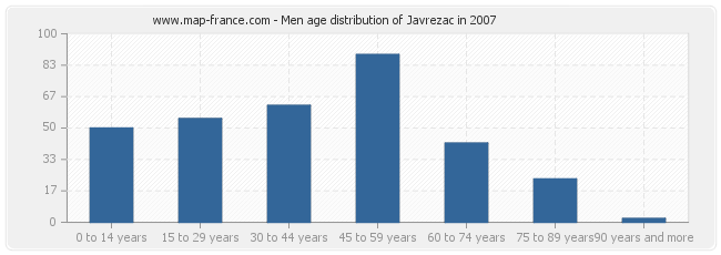 Men age distribution of Javrezac in 2007