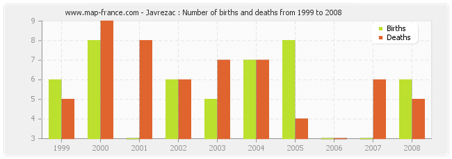 Javrezac : Number of births and deaths from 1999 to 2008