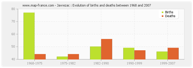 Javrezac : Evolution of births and deaths between 1968 and 2007