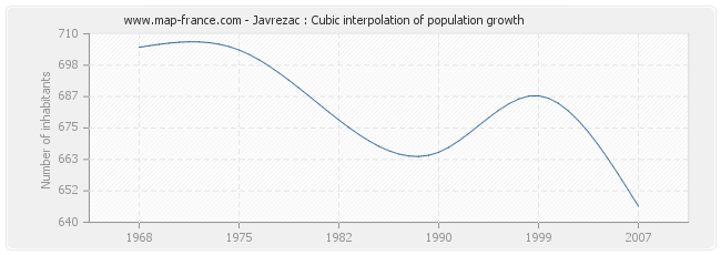 Javrezac : Cubic interpolation of population growth