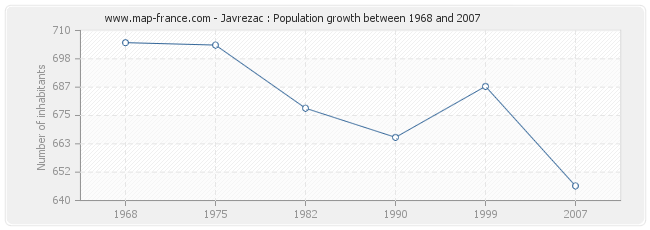 Population Javrezac