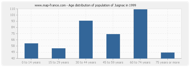 Age distribution of population of Juignac in 1999