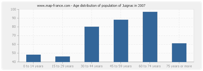 Age distribution of population of Juignac in 2007