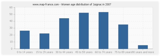 Women age distribution of Juignac in 2007