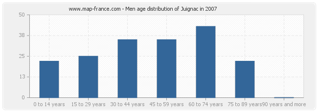 Men age distribution of Juignac in 2007