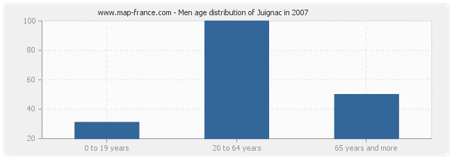 Men age distribution of Juignac in 2007