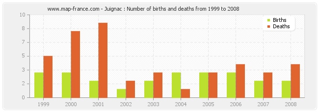 Juignac : Number of births and deaths from 1999 to 2008