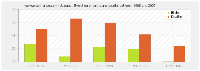 Juignac : Evolution of births and deaths between 1968 and 2007