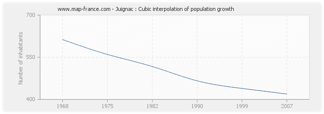 Juignac : Cubic interpolation of population growth