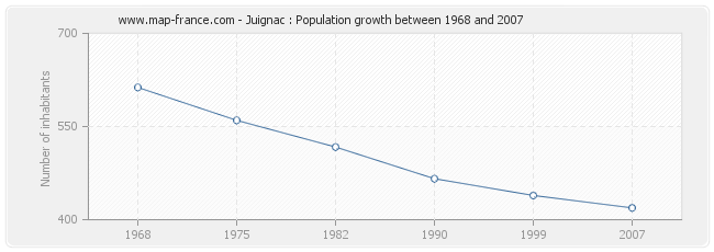 Population Juignac