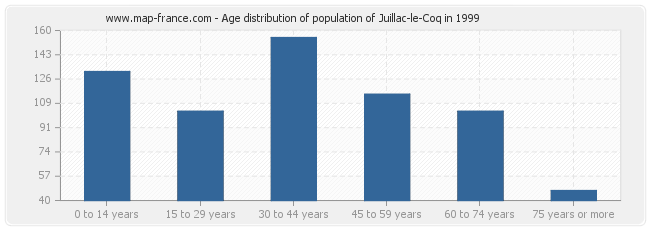 Age distribution of population of Juillac-le-Coq in 1999