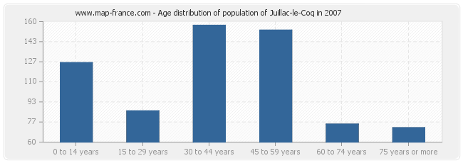 Age distribution of population of Juillac-le-Coq in 2007