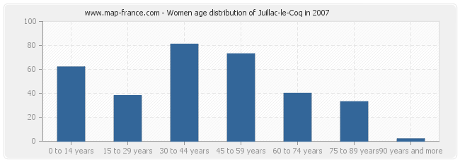 Women age distribution of Juillac-le-Coq in 2007