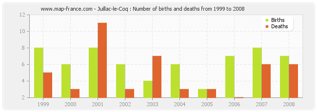 Juillac-le-Coq : Number of births and deaths from 1999 to 2008