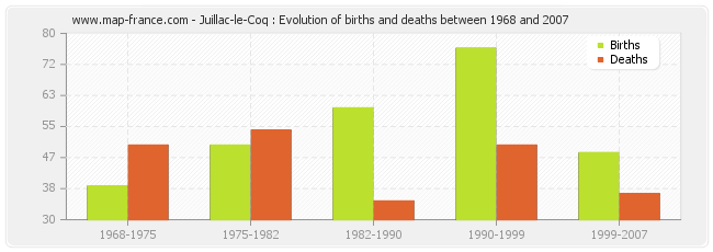 Juillac-le-Coq : Evolution of births and deaths between 1968 and 2007