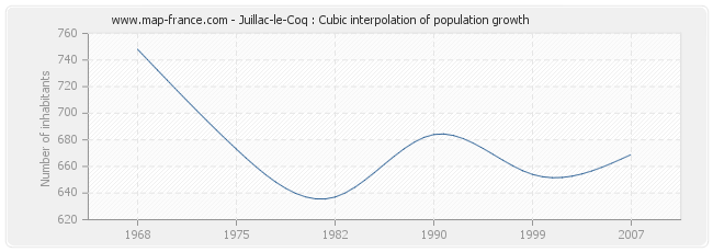 Juillac-le-Coq : Cubic interpolation of population growth