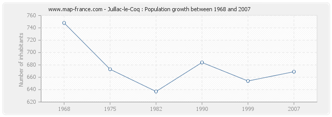 Population Juillac-le-Coq