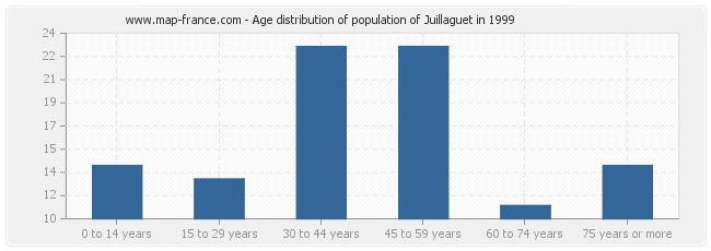Age distribution of population of Juillaguet in 1999