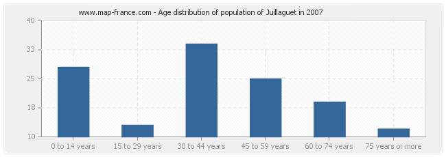 Age distribution of population of Juillaguet in 2007