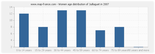 Women age distribution of Juillaguet in 2007