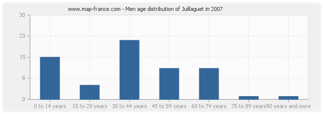 Men age distribution of Juillaguet in 2007