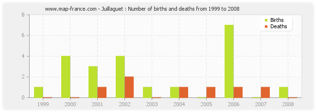 Juillaguet : Number of births and deaths from 1999 to 2008