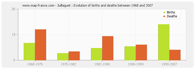 Juillaguet : Evolution of births and deaths between 1968 and 2007
