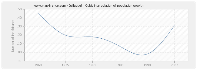 Juillaguet : Cubic interpolation of population growth
