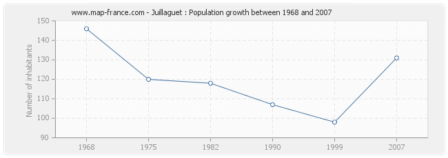 Population Juillaguet