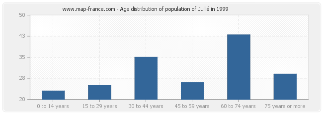 Age distribution of population of Juillé in 1999