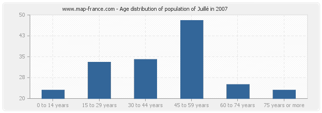 Age distribution of population of Juillé in 2007