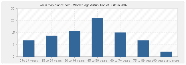 Women age distribution of Juillé in 2007