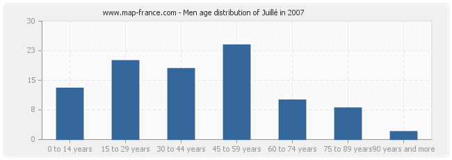 Men age distribution of Juillé in 2007