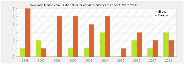 Juillé : Number of births and deaths from 1999 to 2008