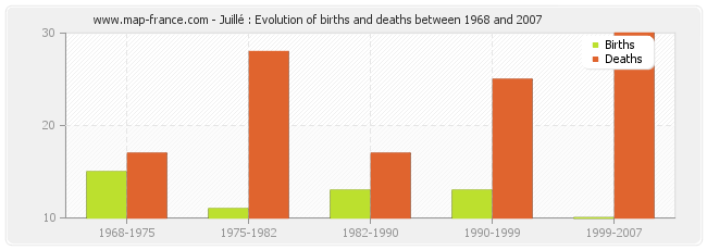 Juillé : Evolution of births and deaths between 1968 and 2007