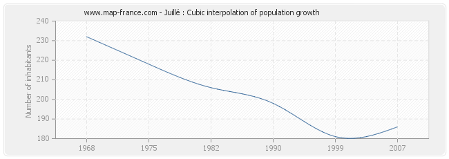 Juillé : Cubic interpolation of population growth