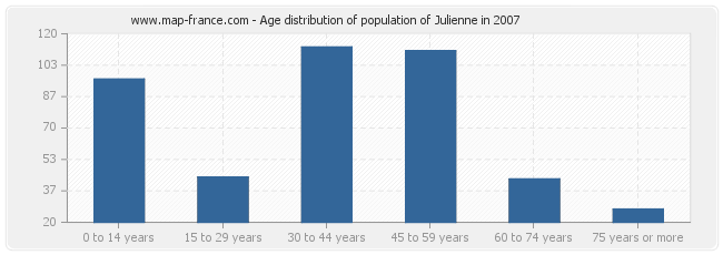Age distribution of population of Julienne in 2007